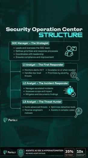 Security Operation Center Structure