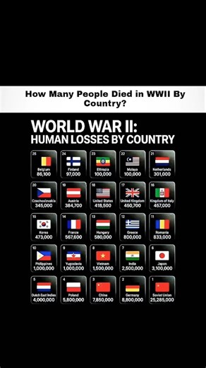 📊🌍 WWII Deaths by Country 😳⚔️ | The Shocking Numbers of World War II 💔🔥 #psychology