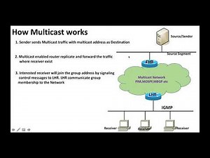 IP Multicast Basics and Addressing