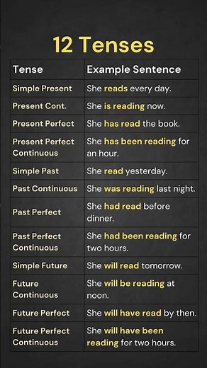 12 Tenses Formula and Example Sentences in English, Simple Formulas with Examples #english #tenses