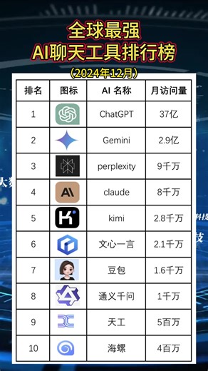全球最强AI工具排行榜（2024年12月）