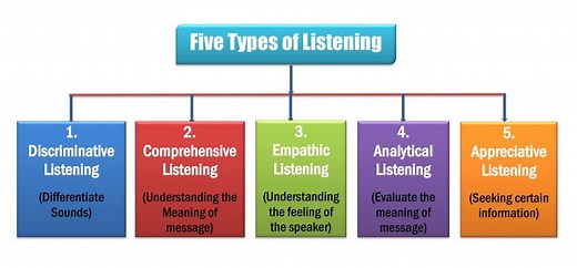 Discriminative and Comprehensive Listening Definition, Example, and Difference