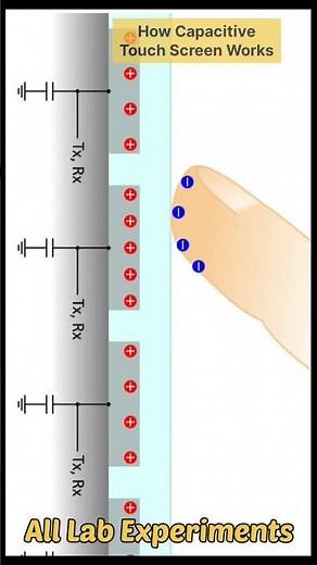 Self Capacitive Touch Screen | How it works? #shorts #physics #tech