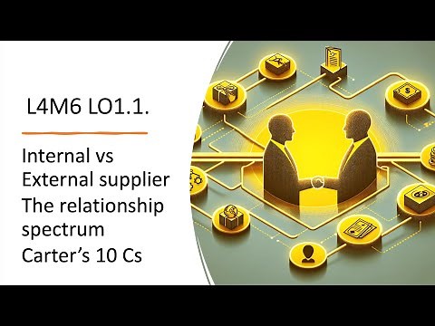 CIPS L4M6 LO 1.1. Internal vs External supplier; The Relationship Spectrum; Carter’s 10 Cs