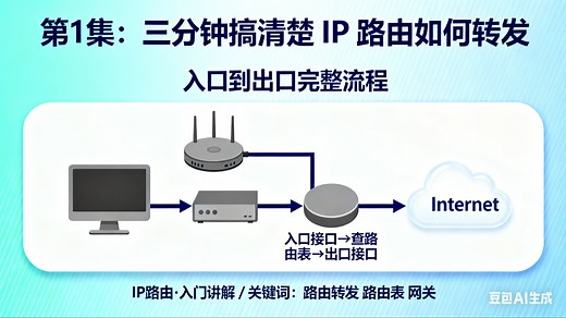 第1集：三分钟搞清楚 IP 路由如何转发——入口到出口完整流程
