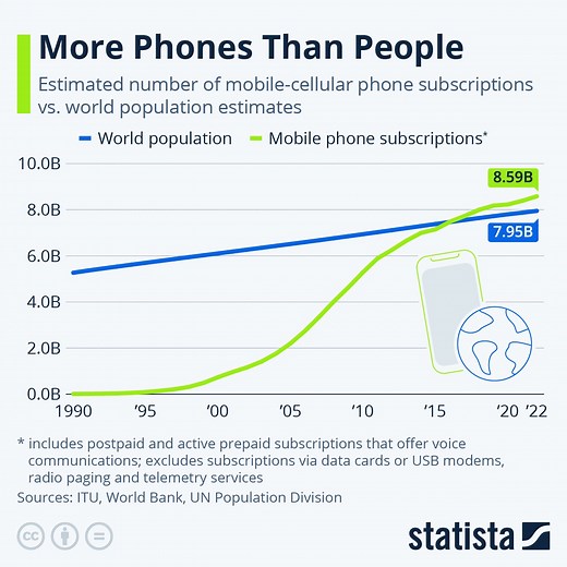 Charted: There are more mobile phones than people in the world