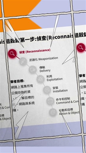 駭客第一步不是入侵：Recon 是在畫資產地圖（30秒懂）