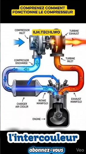 How does a turbo engine work? #automotive #carmechanics #caradvice #mechanic