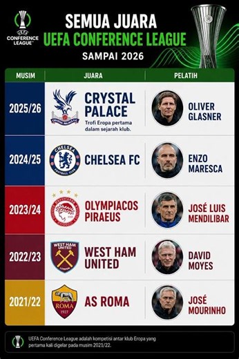 🏆 Semua Juara UEFA Conference League Sampai 2026!