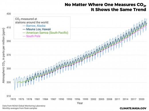 How Do We Know Mauna Loa Carbon Dioxide Measurements Don't Include Volcanic Gases? - NASA Science