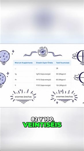 Física Nuclear Revelada El Acoplamiento Spin Orbit Explicado
