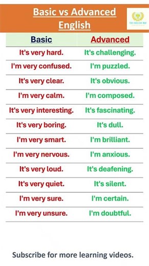 Speak Like a Pro-part 27| Basic vs Advanced English | You MUST know |