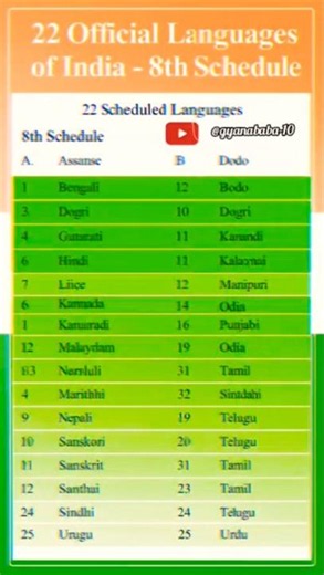 25 Official Languages Of India🇮🇳🇮🇳#indianlanguage#india#proudindian#officiallanguage#indian#gyanbaba
