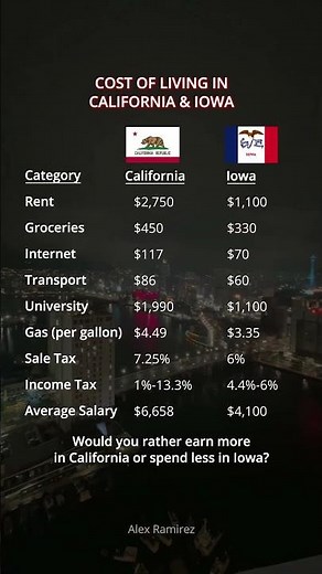 COST OF LIVING IN CALIFORNIA & IOWA