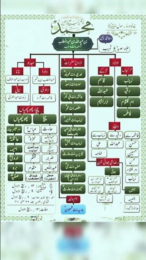 Shajrah-e-Rasool ﷺ – Family Tree of Prophet Muhammad ﷺ