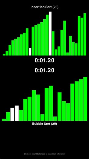 Insertion Sort vs Bubble Sort - Sorting Algorithm Race! #shorts