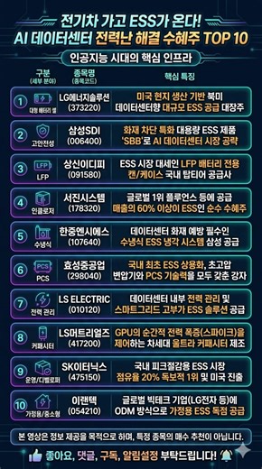 전기차 가고 ESS가 온다! AI 데이터센터 전력난 해결 수혜주 TOP 10