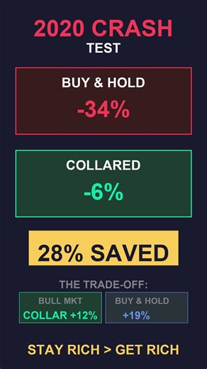 2020 Crash: Buy & Hold -34% vs Collared -6% #shorts #options #trading