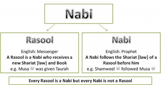 6 differences between Nabi and Rasool