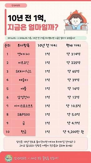 10년 전 1억 원을 투자했더라면? 엔비디아·비트코인 등 수익 비교