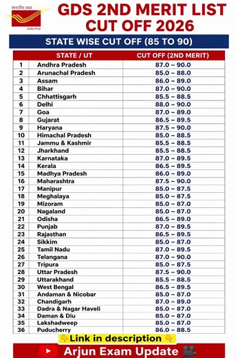 India Post GDS 2nd Merit List 2026 🔥 State Wise Expected Cut Off