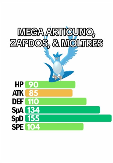 Mega Evolving Articuno, Zapdos, and Moltres Explained