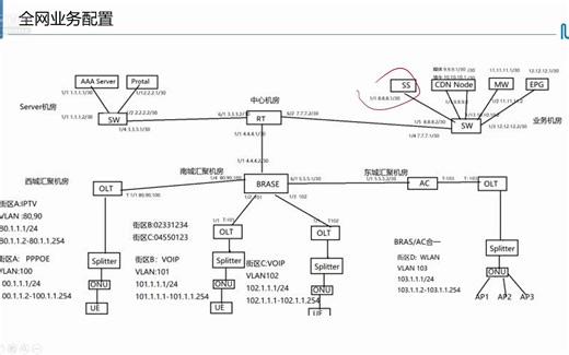 9.6.2 全网业务配置-VoIP配置（下）