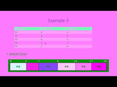 FCFS Scheduling Explained with Multiple Solved Problems