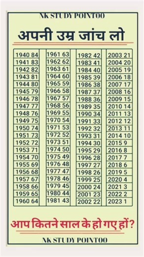 अपनी उम्र जानें सिर्फ 1 सेकंड में | Birth Year से Age Calculator |#gk#gkfacts #upsc #staticgk #viral