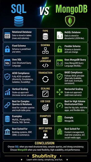 “SQL vs MongoDB 🤯 What’s the Real Difference?”