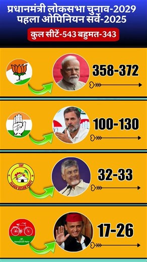🚨2029 Lok Sabha Election First Opinion Poll 2025: BJP 372+ Seats? 😱Modi vs Rahul vs Akhilesh!#bjp