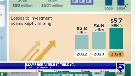 Consumer Reports: Scammers using AI technology to trick you
