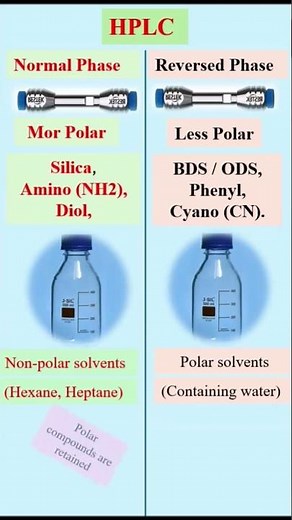 The two main types of HPLC #explore