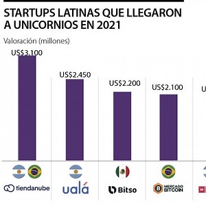 Estas son las 18 startups de América Latina que se volvieron unicornios el año pasado