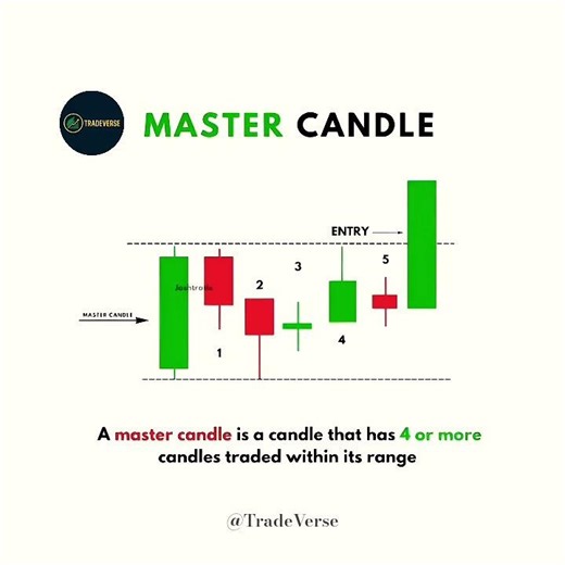 Master Candle Strategy Explained | Most Accurate Breakout Entry Technique | Forex + Crypto + Stocks