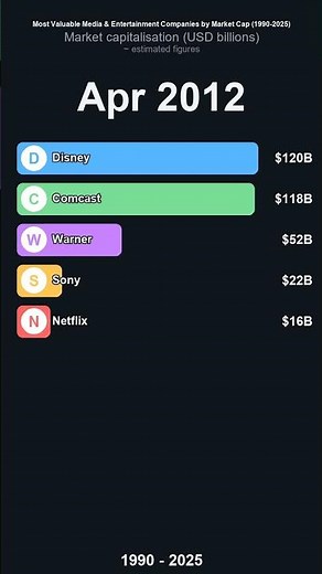 Most Valuable Media & Entertainment Companies by Market Cap (1990-2025) — Watch Netflix explode past