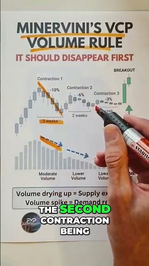 Minervini's VCP Volume Rule (It Should Disappear First)