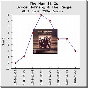 【解説】The Way It Is / ブルース・ホーンスビー＆ザ・レンジ