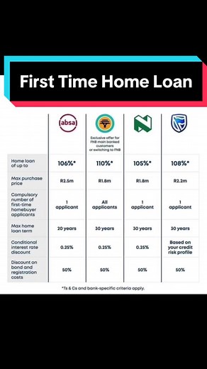 Comparing First Time Home Loans from Absa, FNB, Nedbank & Standard Bank