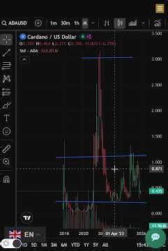 CARDANO PRICE AND CHART TODAY