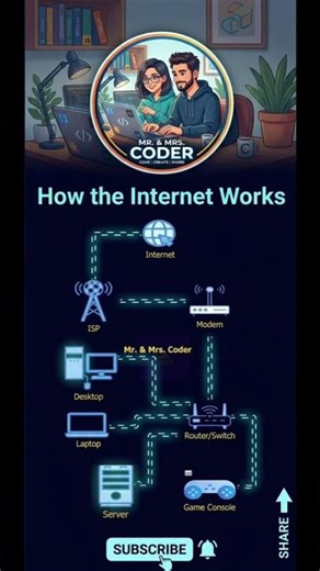 Learn how the internet works in 45sec. #coding #tech #programming #webdevelopment