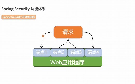 Spring Security 详解与实操 共19讲