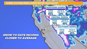 How much did the recent storms help California's snowpack?