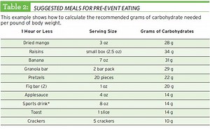 What carbohydrate should an athlete consume and why? [2025] | QAQooking.wiki