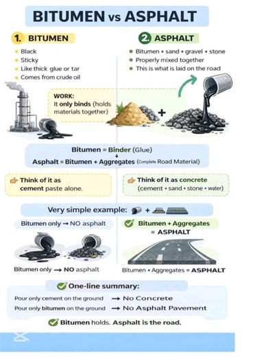 Bitumen vs Asphalt | Basic knowledge for Civil Engineering | #short #civilengineering #knowledge