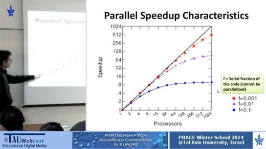 Introduction to parallel Programming -- Message Passing Interface (MPI)