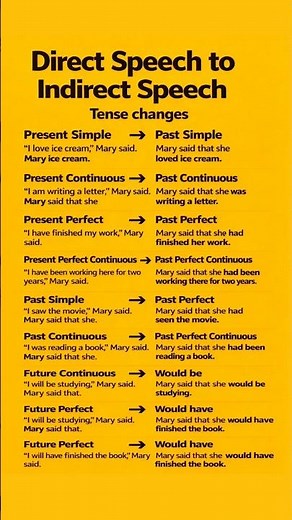 Direct and Indirect speech #english #grammar