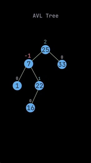 AVL Tree Data Structure Easy Explanation #coding #dsa