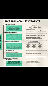 77K views · 651 reactions | Five Financial Statements #accounting #financialstatements Study Point | Study Point | Facebook