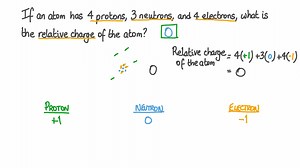 Understanding the Properties of Atoms